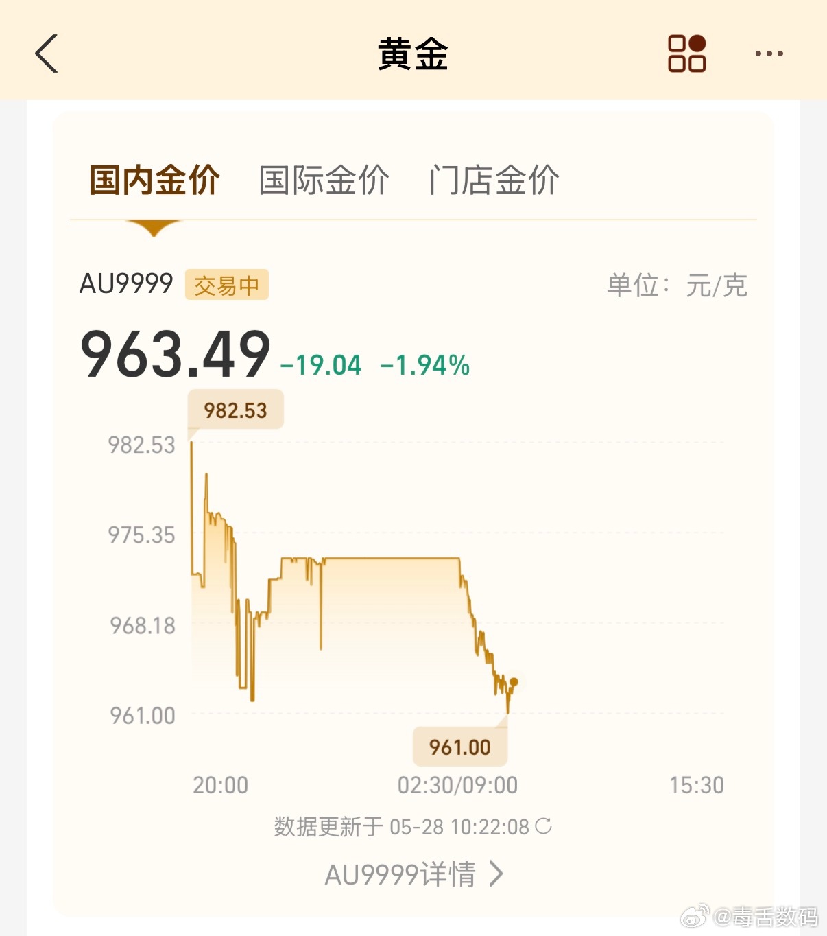 我靠，啥情况，金价崩了，直线下跌，国际金价4400左右，国内金价960左右…我是