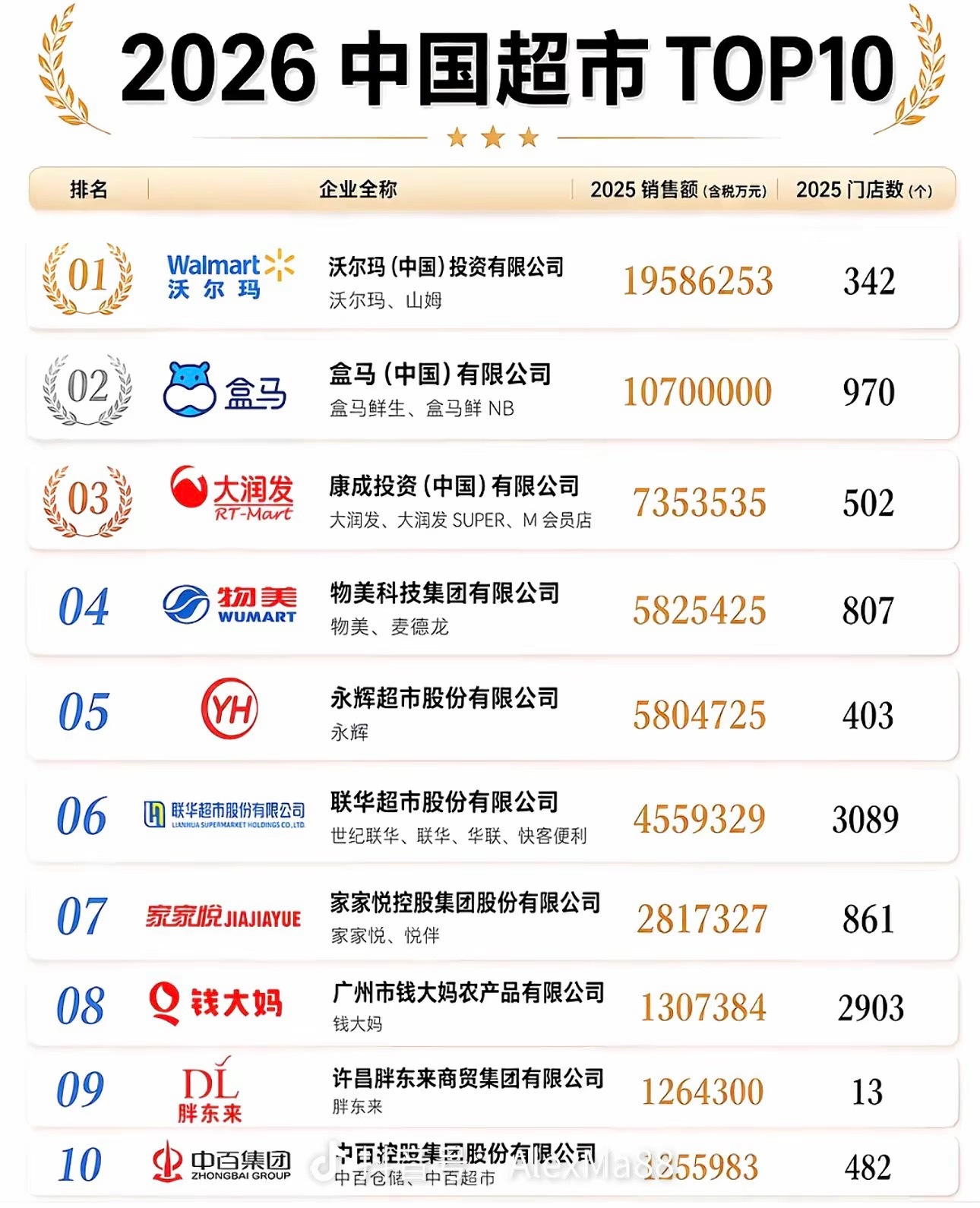 卧槽胖东来这么牛逼吗？一直知道牛逼以为只是局限在区域，看这个单店营收简直逆天啊。