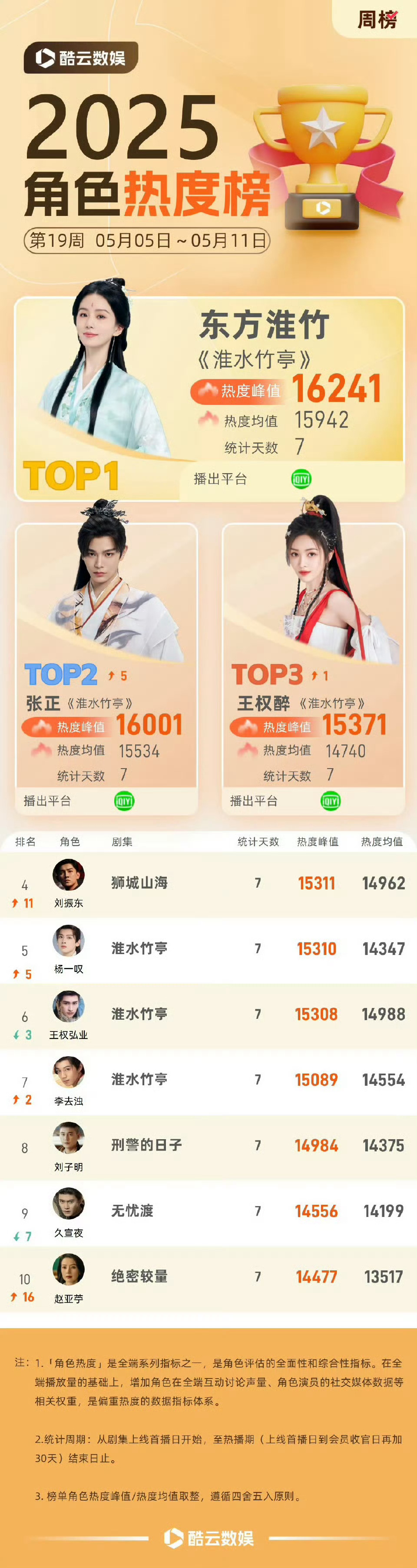 淮水竹亭角色热度怎么说呢，我们淮水竹亭就是一个大大的群像！！每个角色都有自己的高