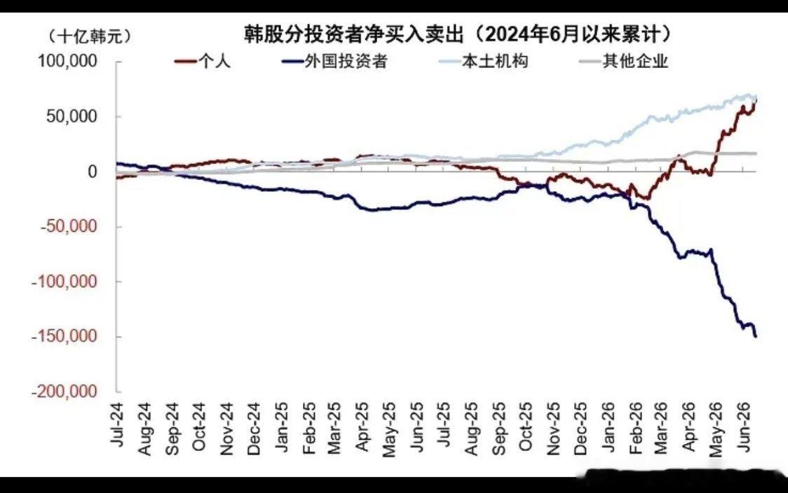 为韩国股市泡沫买单的，是哪路资金？见附图。 