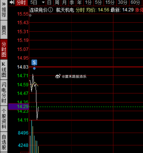 连续上涨3天的商业航天，今天在消费板块的强势下，出现大分歧，我上车的航天机电，昨