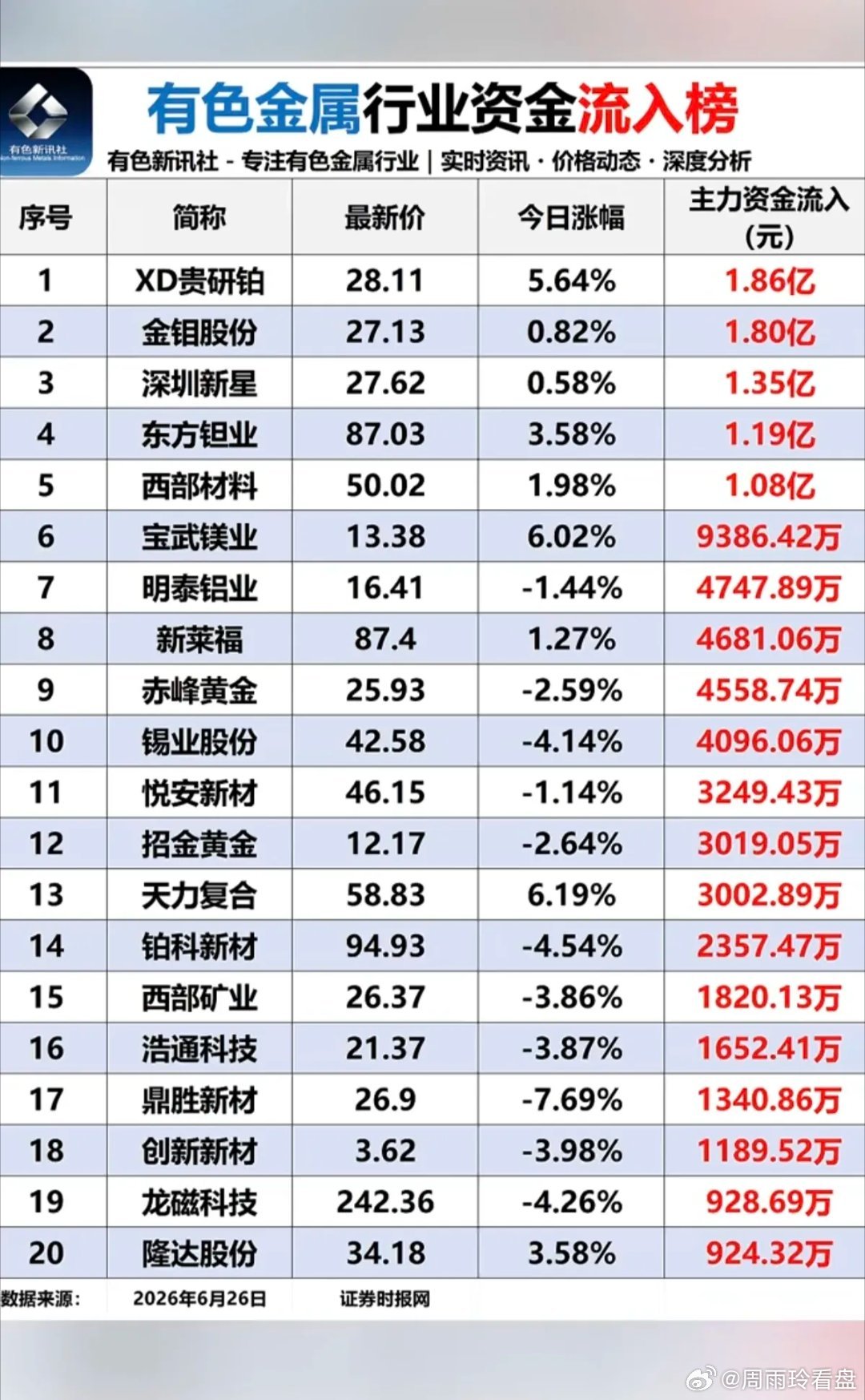 6.26周五  有色金属板块：资金流入流出榜！锂矿资源，今日大跌！资金大幅流出！