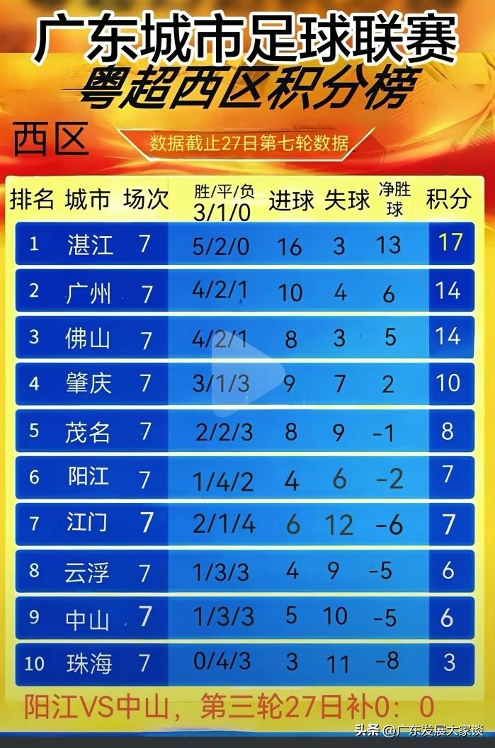珠海中山云浮垫底！粤超西区积分排行榜！

珠海☔ 广东城市足球超 珠海足球队 珠