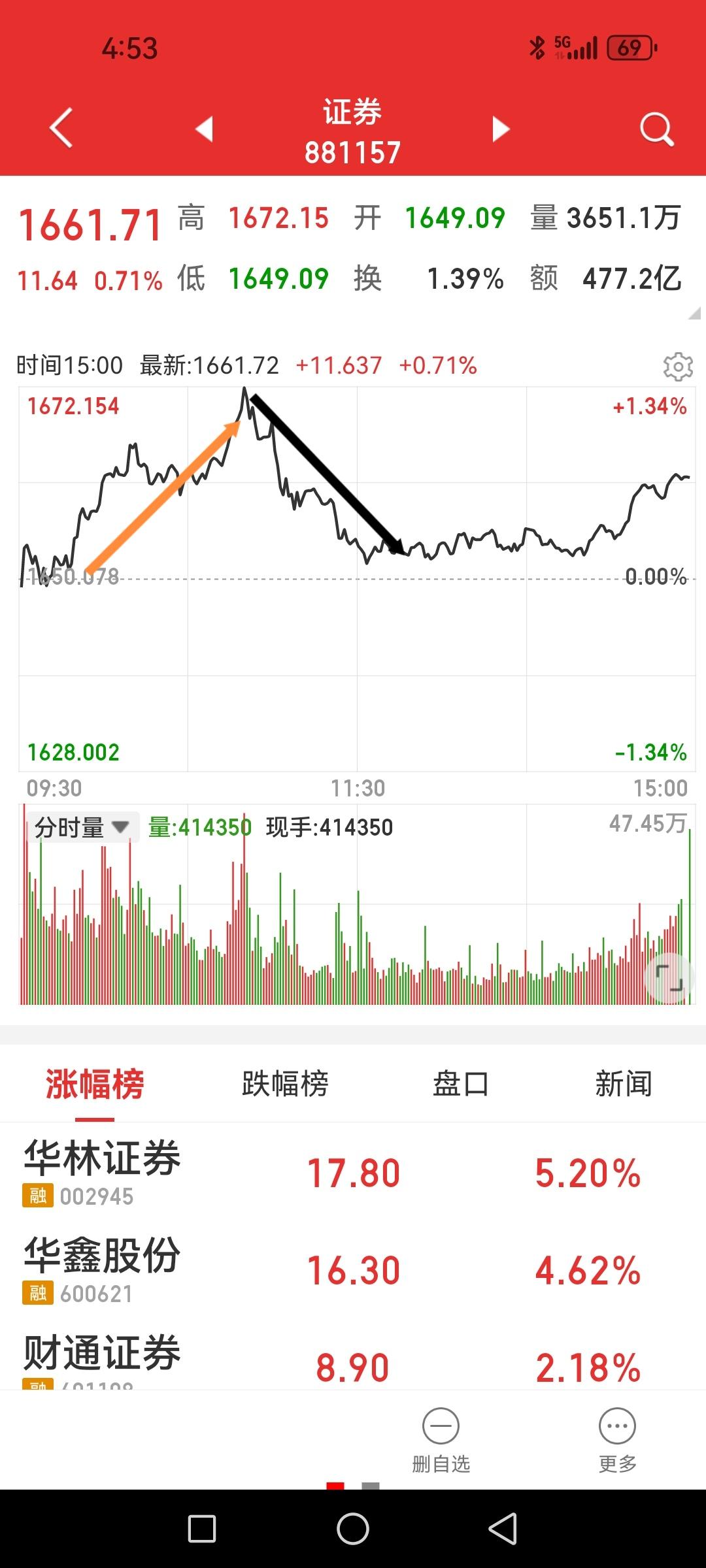 下周券商还继续压盘不？头热治脚。

现在一到收盘前五分钟就要看一下中信有没有大单