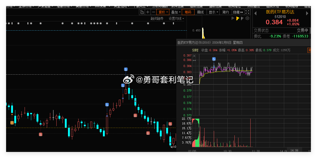 医药ETF 借助网格条件单，成功自动成交一网。合理设置网格区间，利用这种交易策略
