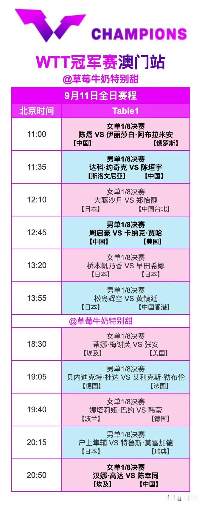 WTT冠军赛澳门站2026丨9月11日全日国乒 赛程：
11:00 T1 陈熠?