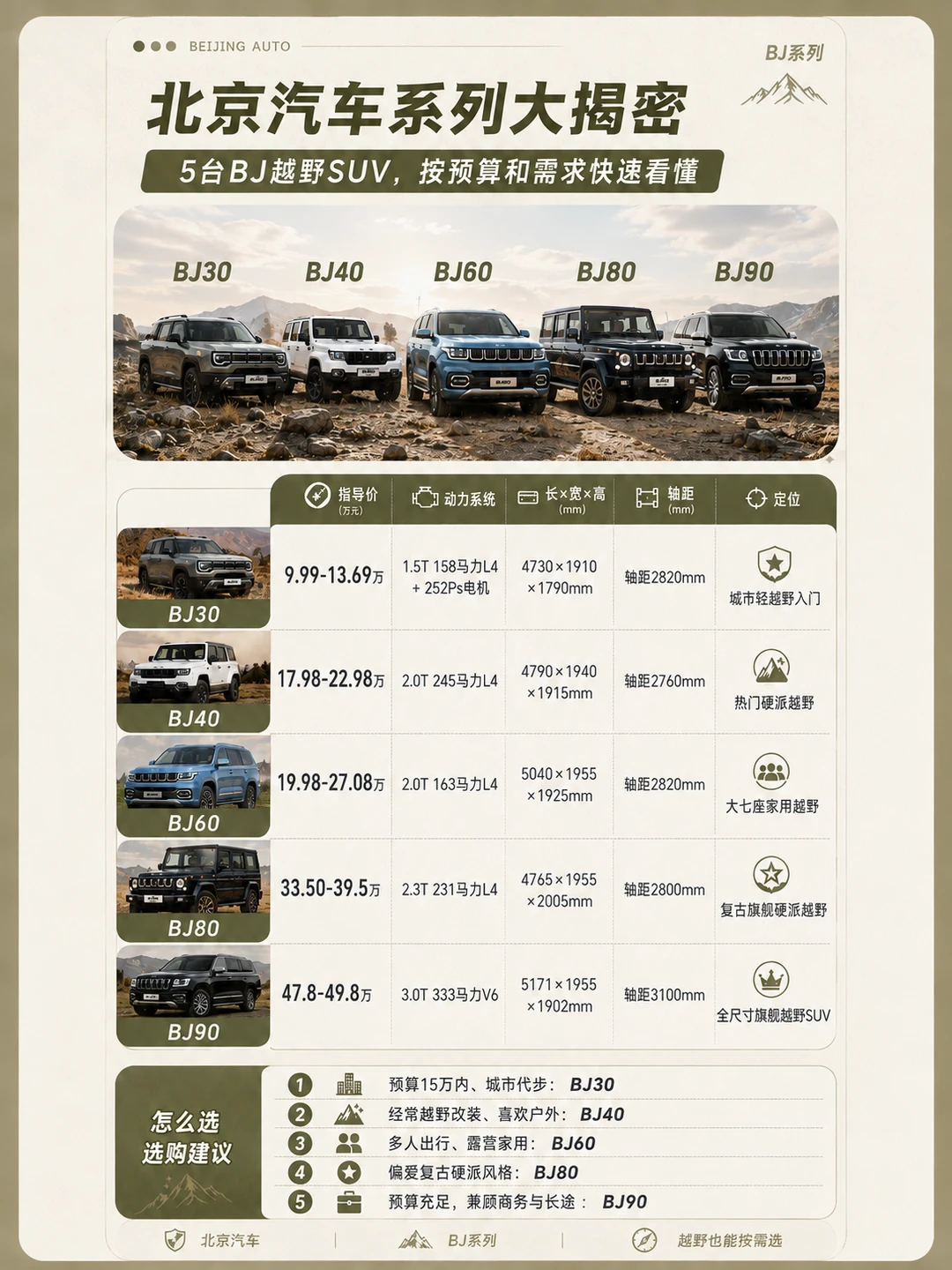 9‑50 万国产硬派越野，北京 BJ 5 台怎么选