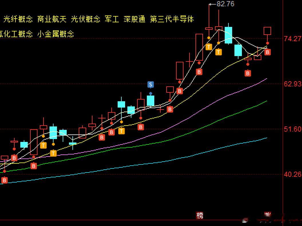 作为全网最早科普磷化铟的博主，本次云南锗业按照计划从0322一直格局到当下，一个