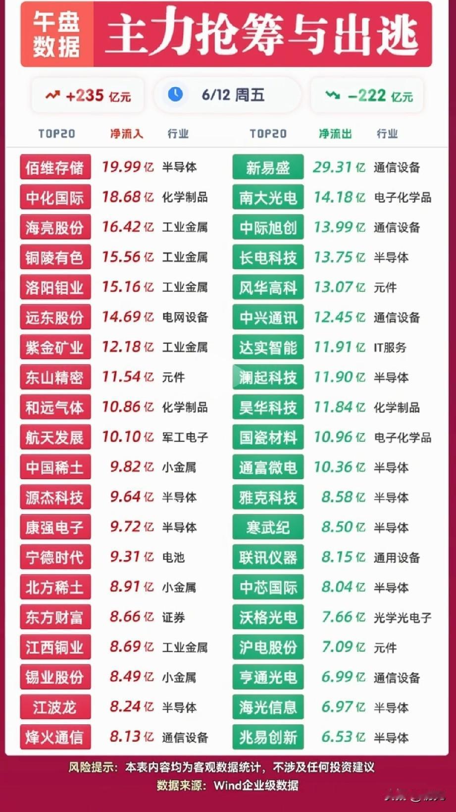 抢筹VS出逃！6.12午盘资金大战全景拆解！
 
今日午盘资金呈现“整体小幅净流