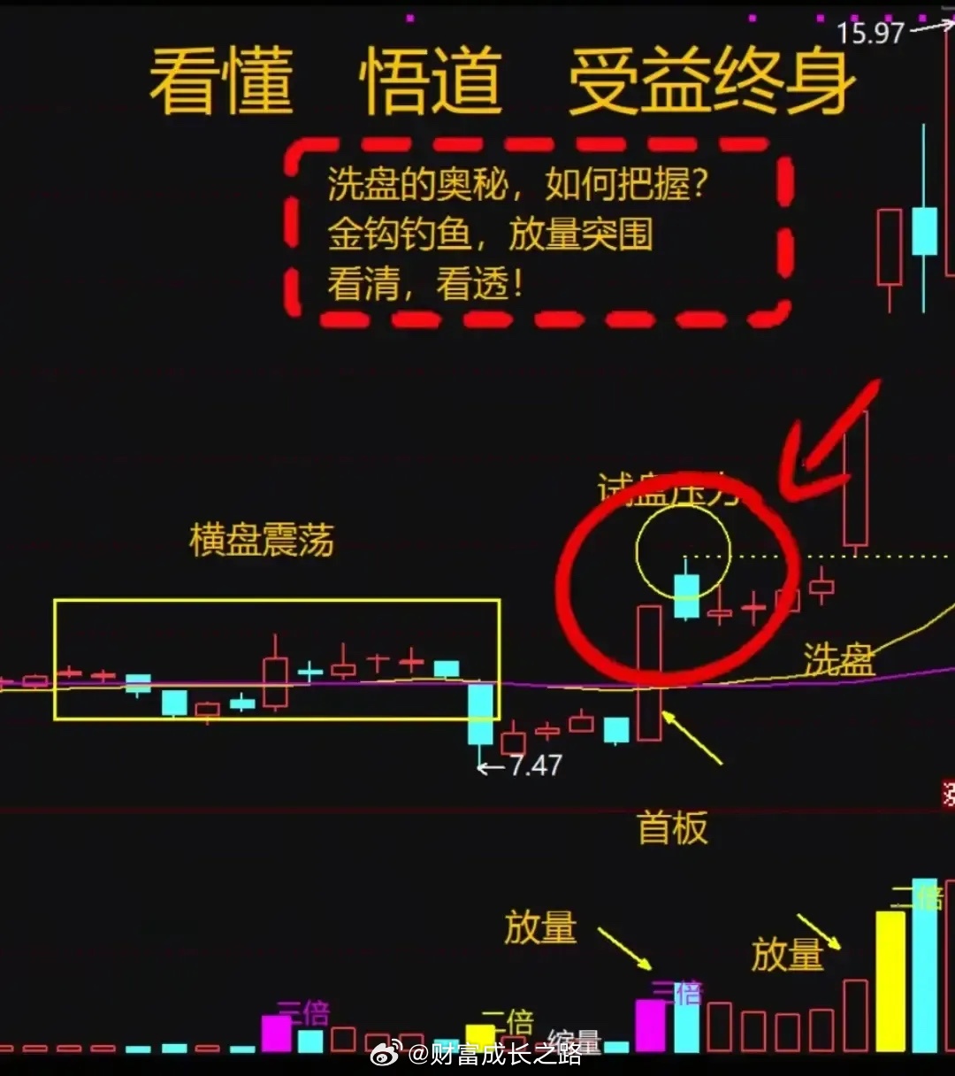 “金钩钓鱼战法”核心是拆解主力洗盘流程，帮散户避开陷阱抓主升浪：1. 横盘蓄势：