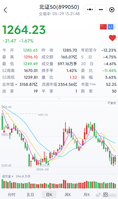 北证50从图线上看，有点底部反转的意思了吧，尾盘得再加把劲，场外资金或许愿意进来