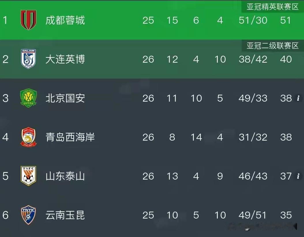 中超联赛第26轮昨天率先结束了四场比赛，三场平局，一场胜利，这就是昨天联赛的赛果