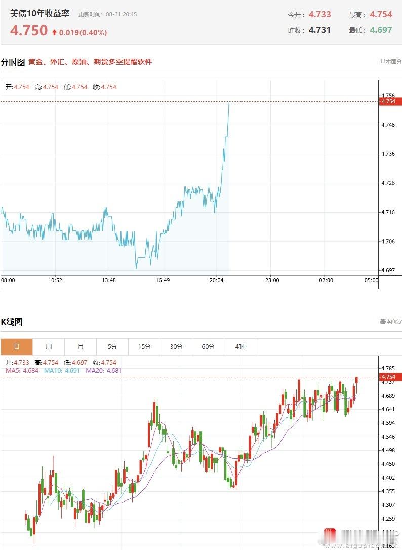 a股财经 【美国10年期国债收益率升至4.75% 为2025年1月以来最高水平】