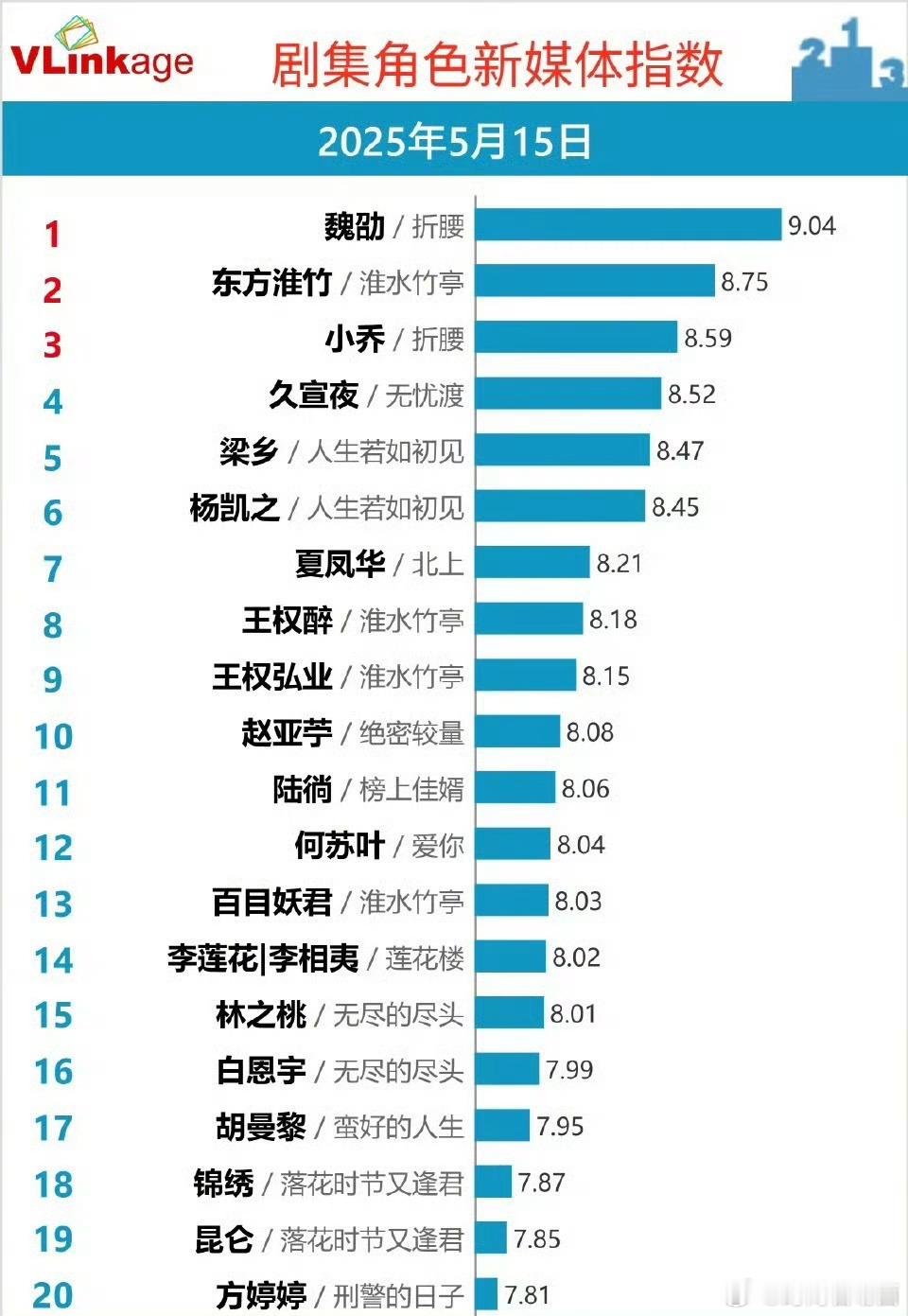 刘宇宁魏劭V榜破9登顶恭喜刘宇宁 ​​​