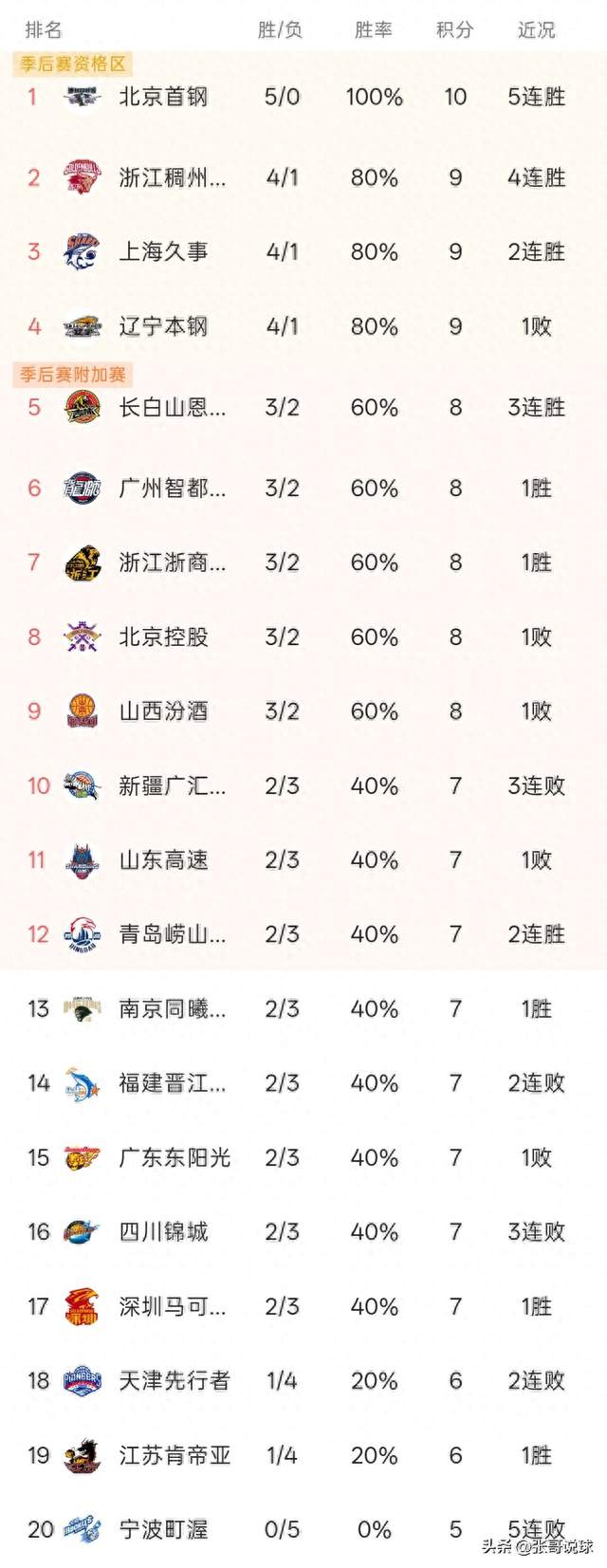 CBA综述丨深圳95-83轻取山西，贺希宁14分12板带队取胜