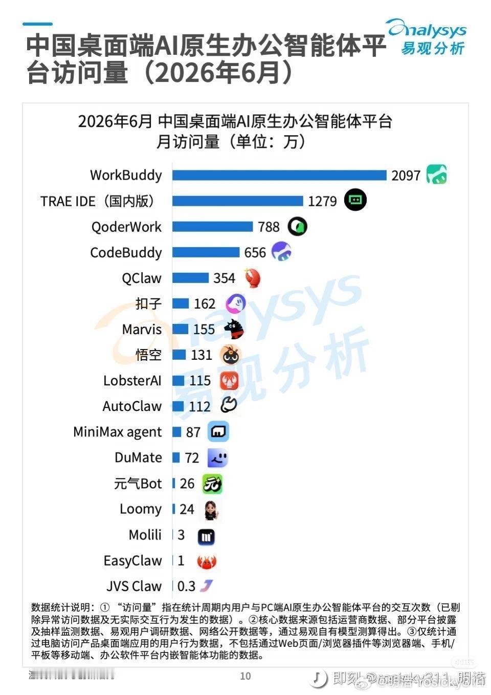 易观这份报告我推荐所有要用的媒体朋友，分析师朋友都稍微慎重点…1.所谓的访问数是