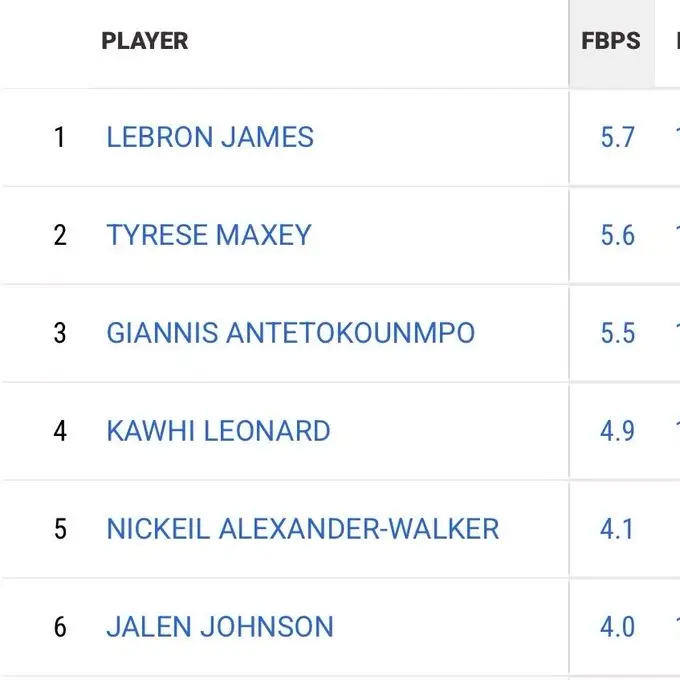 联盟中最年长的詹姆斯场均快攻得分最多，总快攻得分排名第二，这怎么可能？！湖人vs