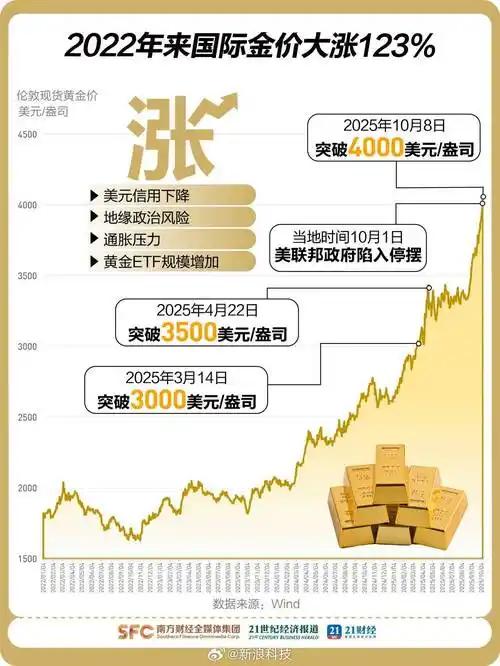 2025黄金需求大增

全球黄金需求在2025年第三季度创下1300吨的单季历史