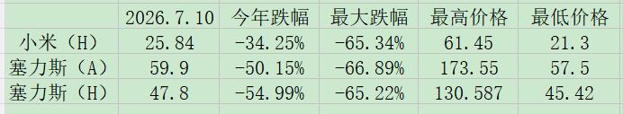 赛力斯纯电业务投资逻辑分析
一、核心判断：赛力斯纯电产品缺乏核心竞争力，不具备长