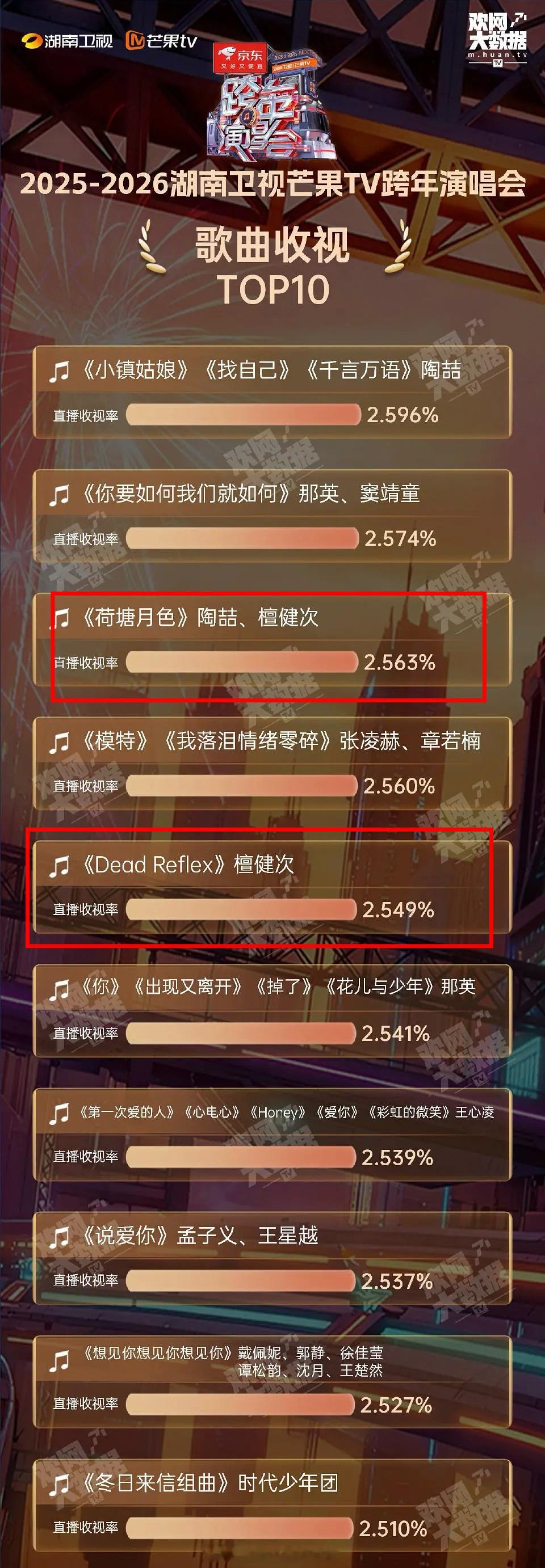 昨晚湖南卫视跨年收视率榜单前10檀健次2个舞台前5占2的含金量🔥 