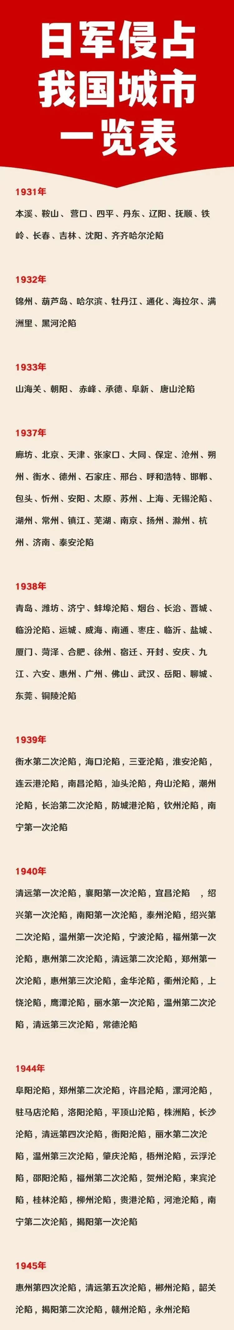 日军二战时期侵占我国城市时间一览

沈阳：1931年丢的；
南京：1937年丢的