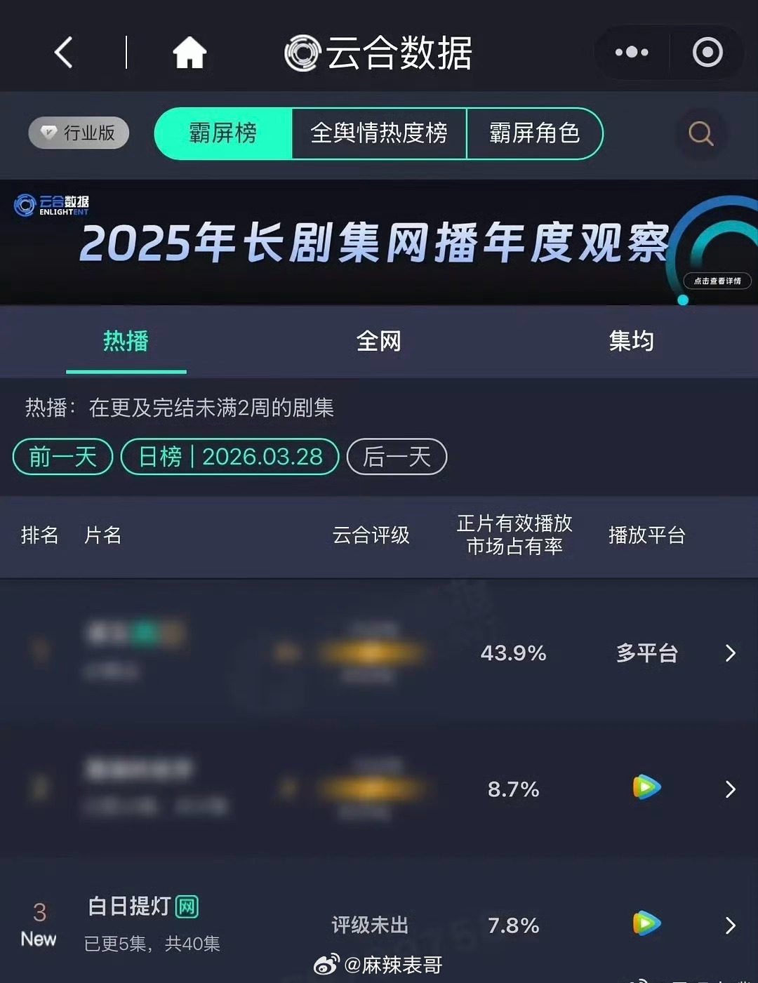 迪丽热巴和陈飞宇主演的《白日提灯》首日云合7.8% 