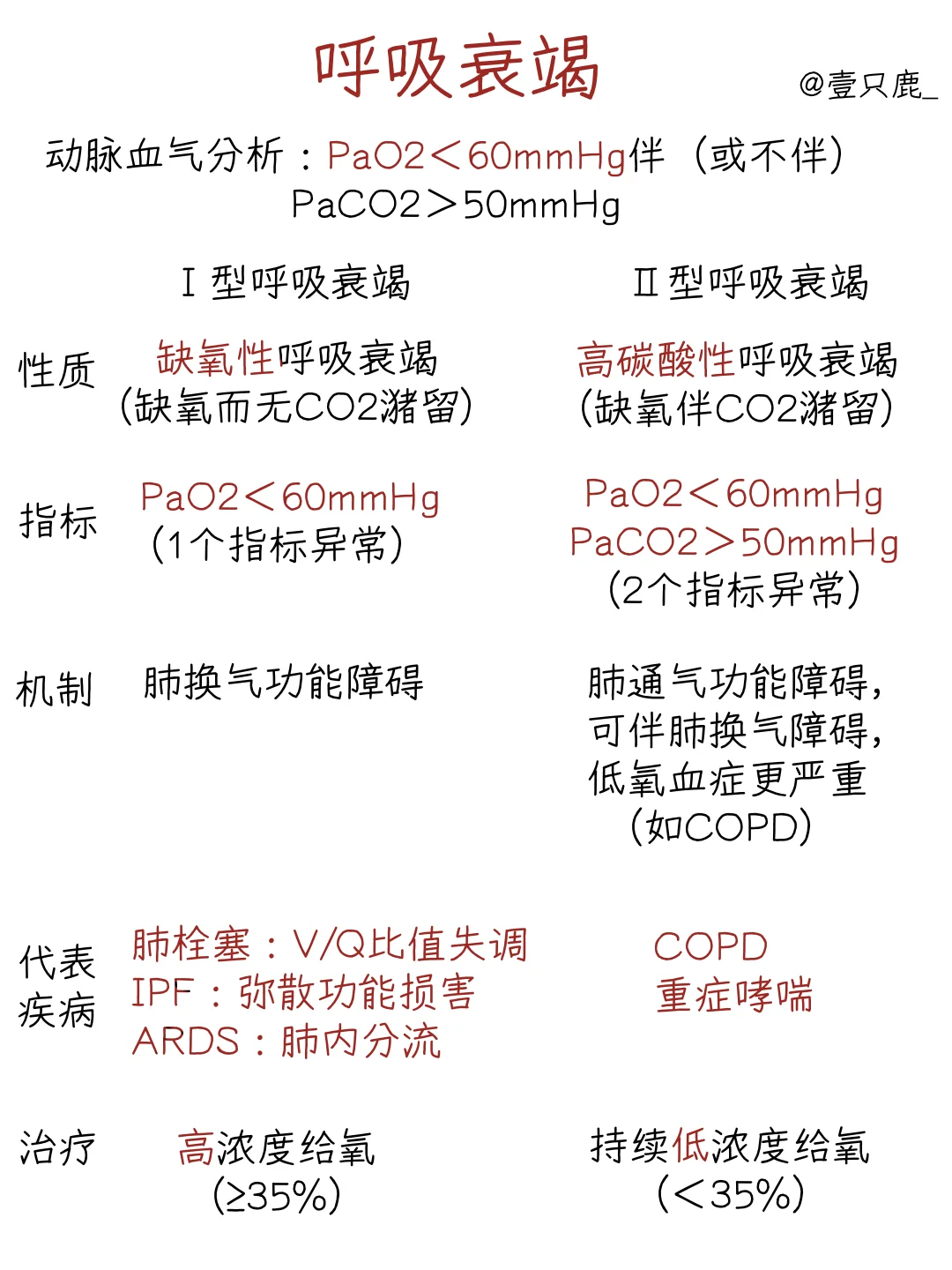医学生笔记📝｜呼吸衰竭