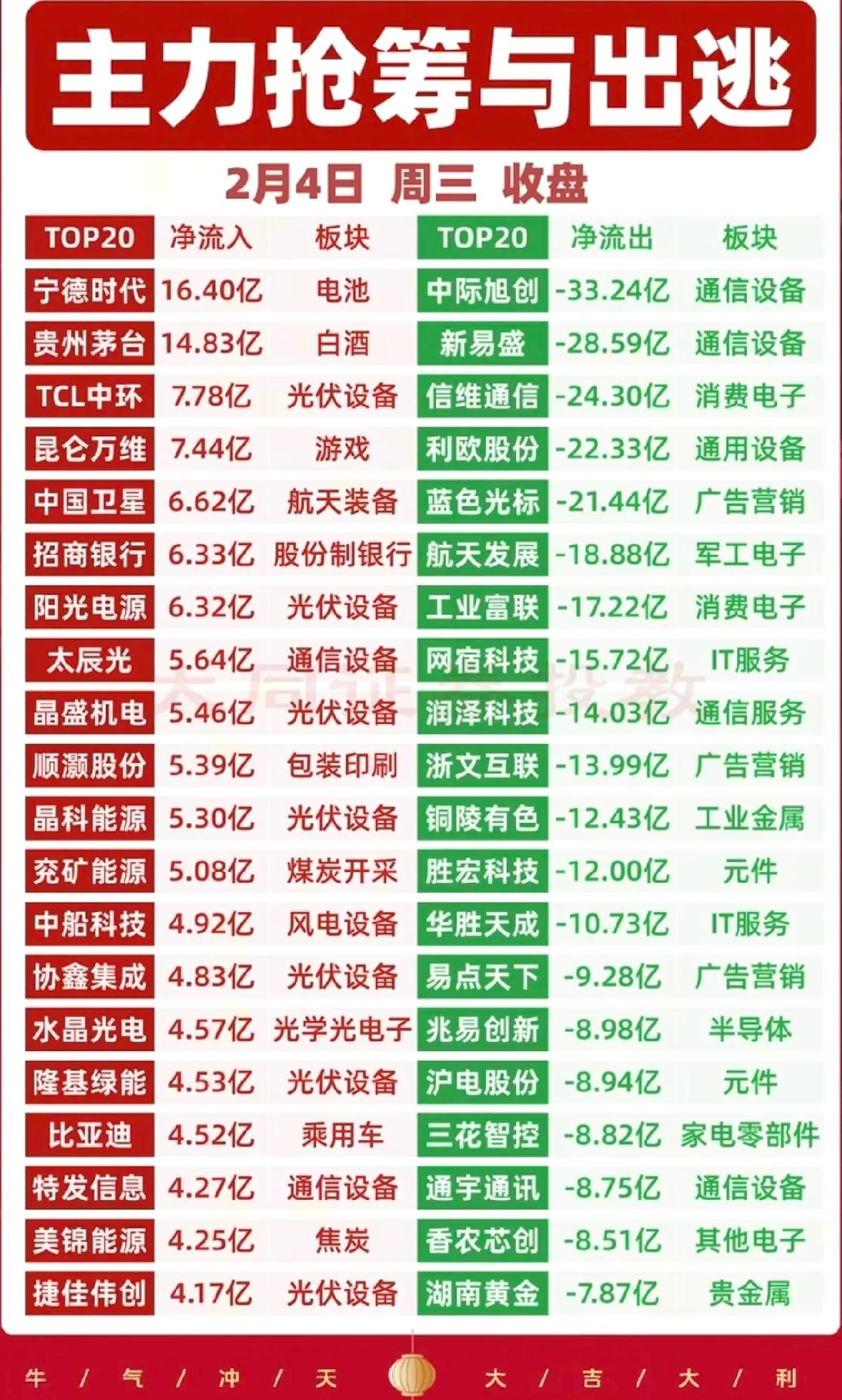 2月4日，周三A股主力抢筹出逃一览表！！！

今日，大A低开高走，尾盘收红，从个