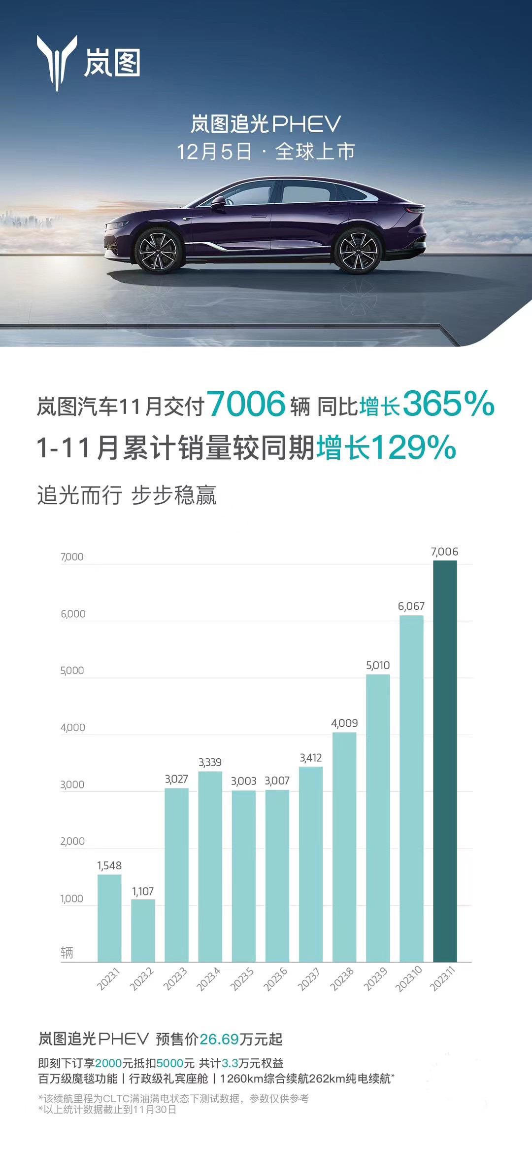 #岚图汽车
✔ 11月，交付 7006辆，同比增长365%，环比增长15%
✔1