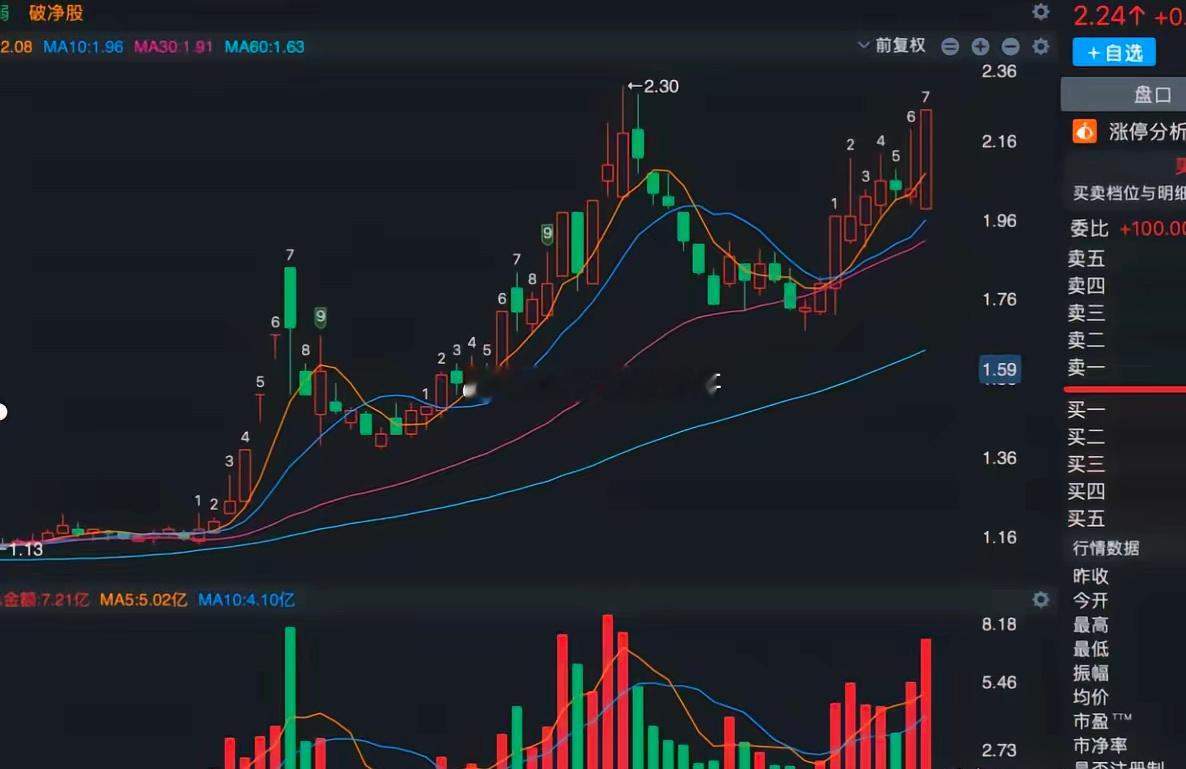 没有什么玄学逻辑，A股这波炒作，还是炒的低价股！A股目前股价低至2元的龙头股，只