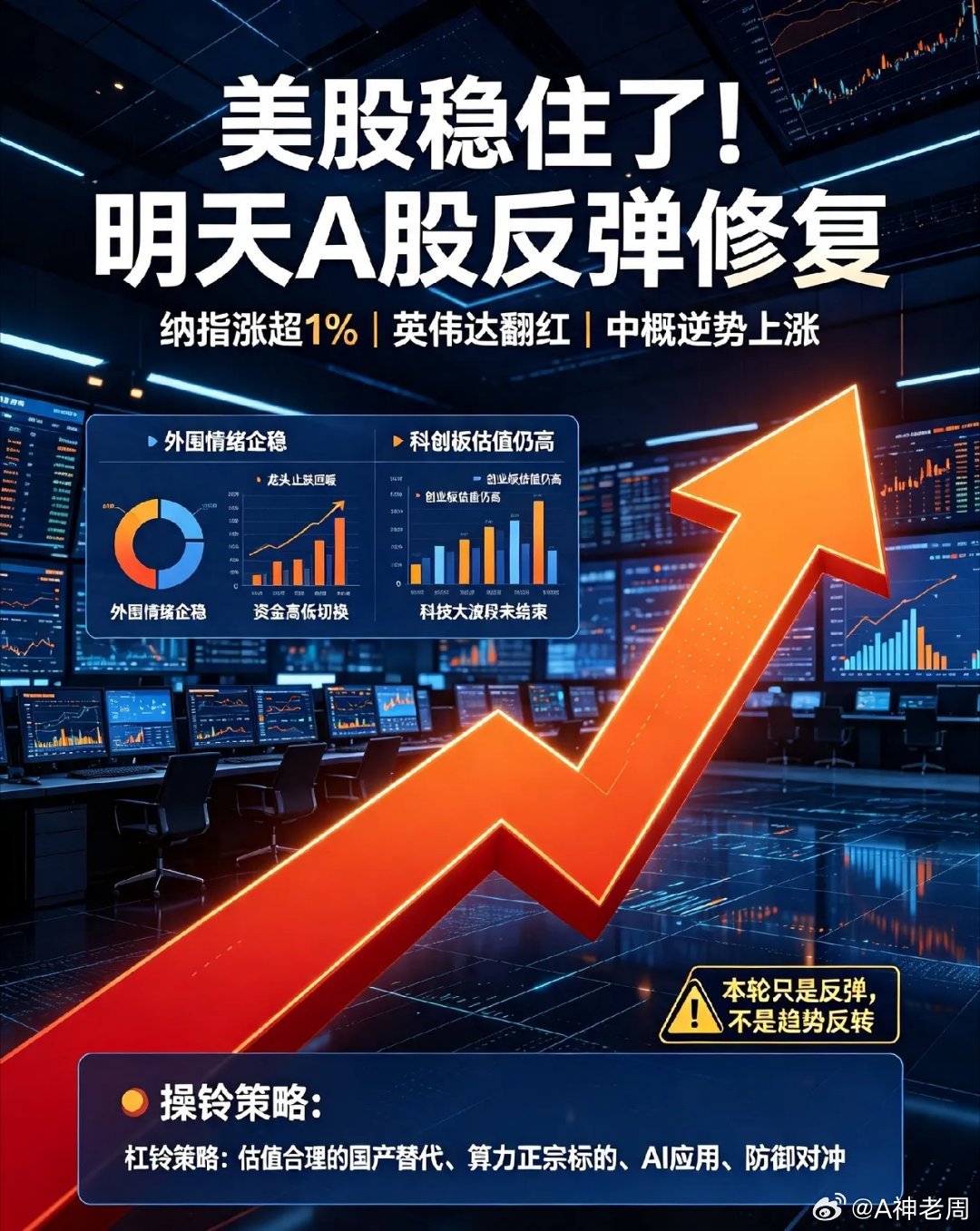 夜深了!美股大涨了!明天A股反弹也要来了！美股纳指已涨超1％，不过内部极致分化：