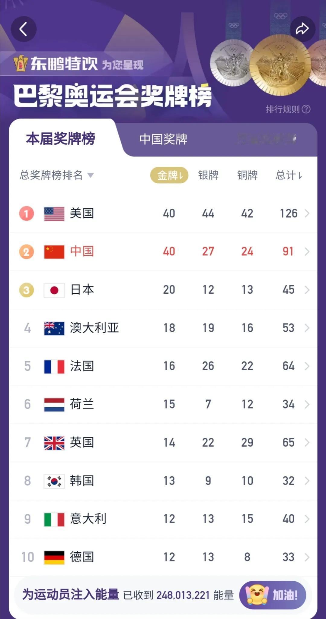 不可思议！奥运结束了，奖牌榜上大家有啥发现没？[加油加油][加油加油]

1、美
