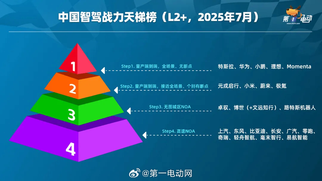 中国智驾战力天梯榜第二届中国智驾大赛 【格局重塑：“五大天王”确立，“新四小龙”
