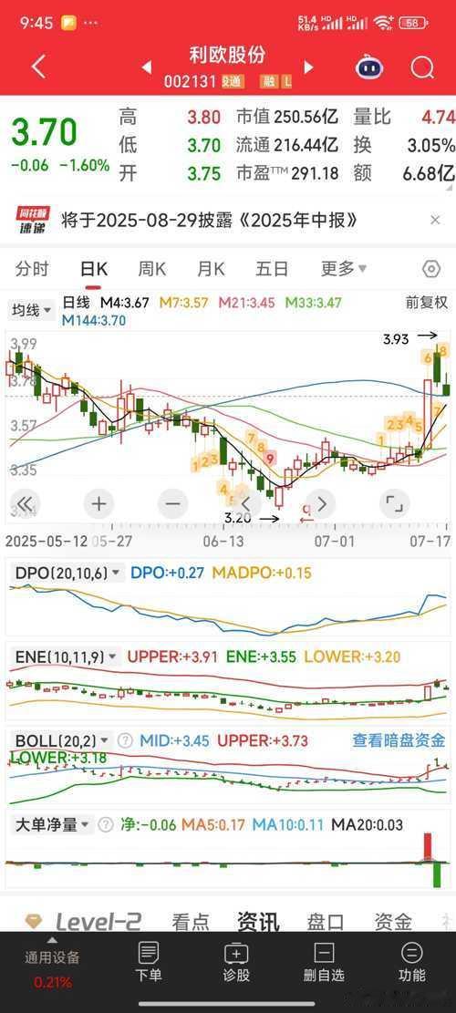 【暂减】利欧股份，基本面不错，但盘子偏大，现资金不多，不能强势拉升，也暂减吧。 