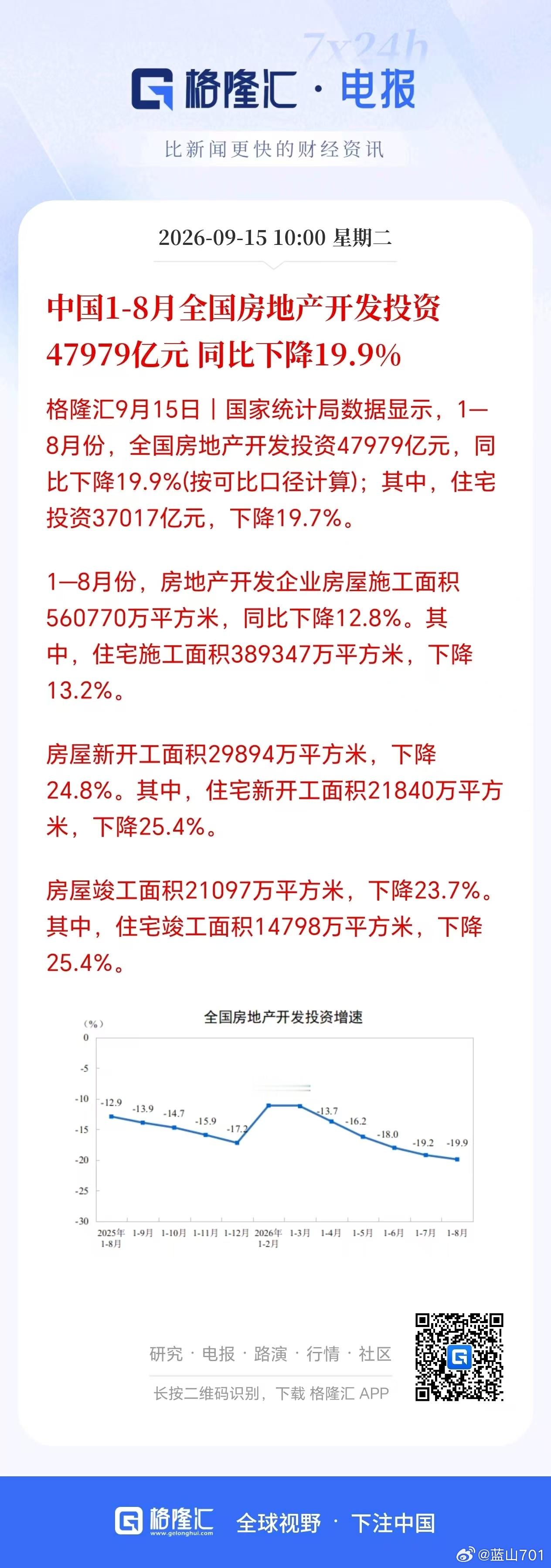 1-8月全国房地产开发投资同比下降接近20%，说房价已经企稳的可以好好想想，到底
