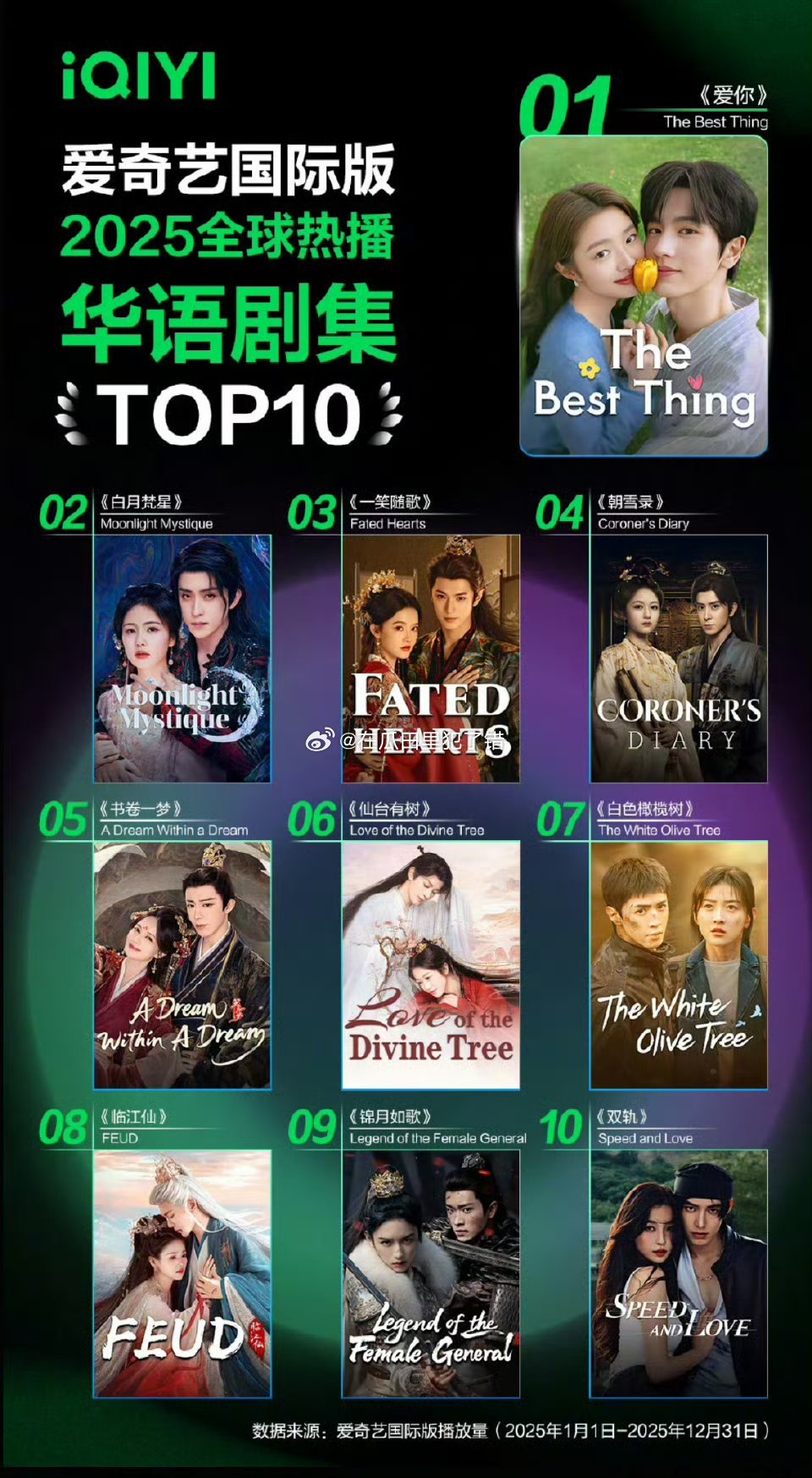 2025爱奇艺全球热播华语剧集年榜top10🈶你觉得值得一看的是哪部？ 