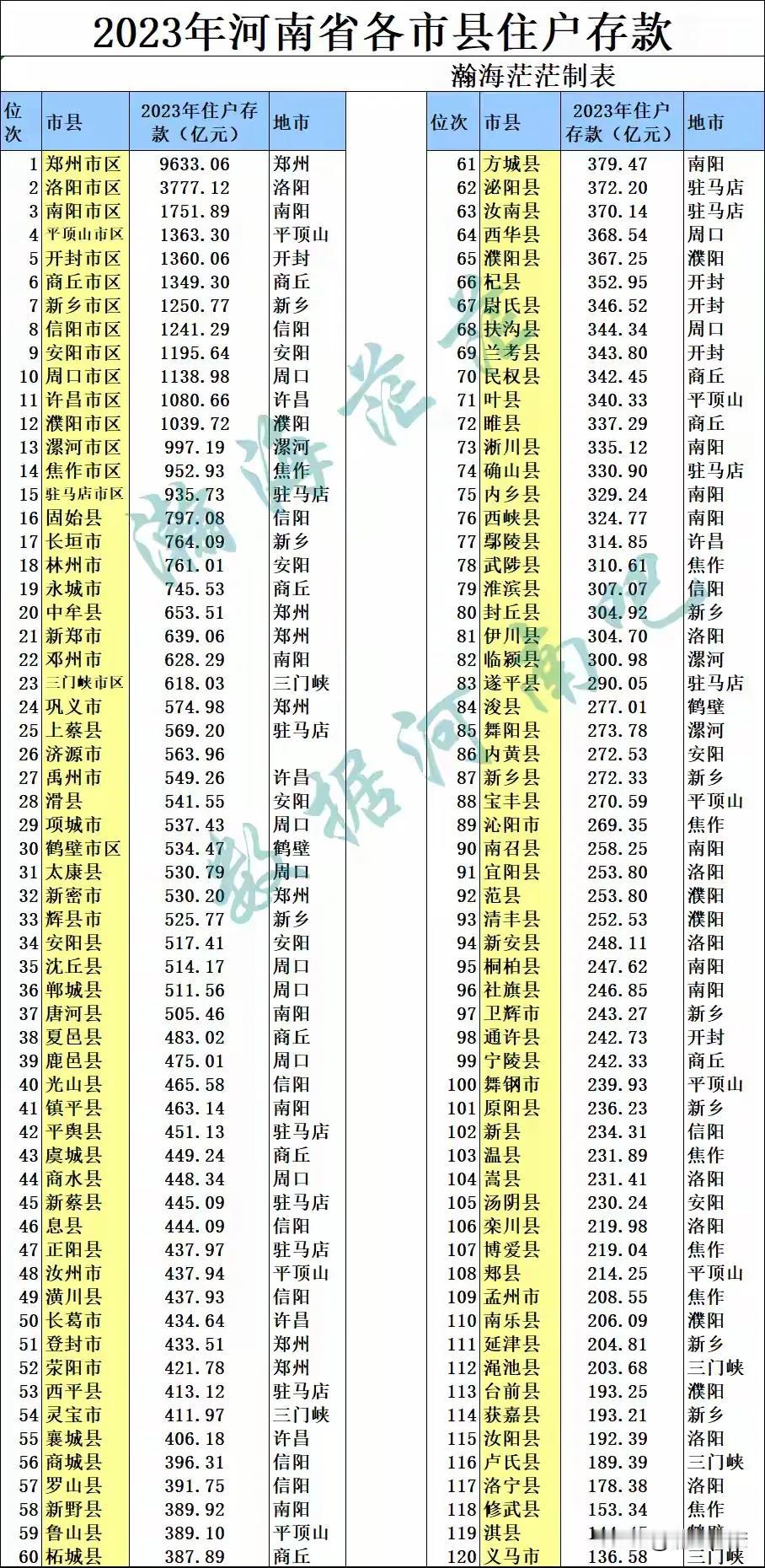 据瀚海茫茫统计数据显示，2023年河南省各市、县住户存款出炉。
信阳市及八县住户