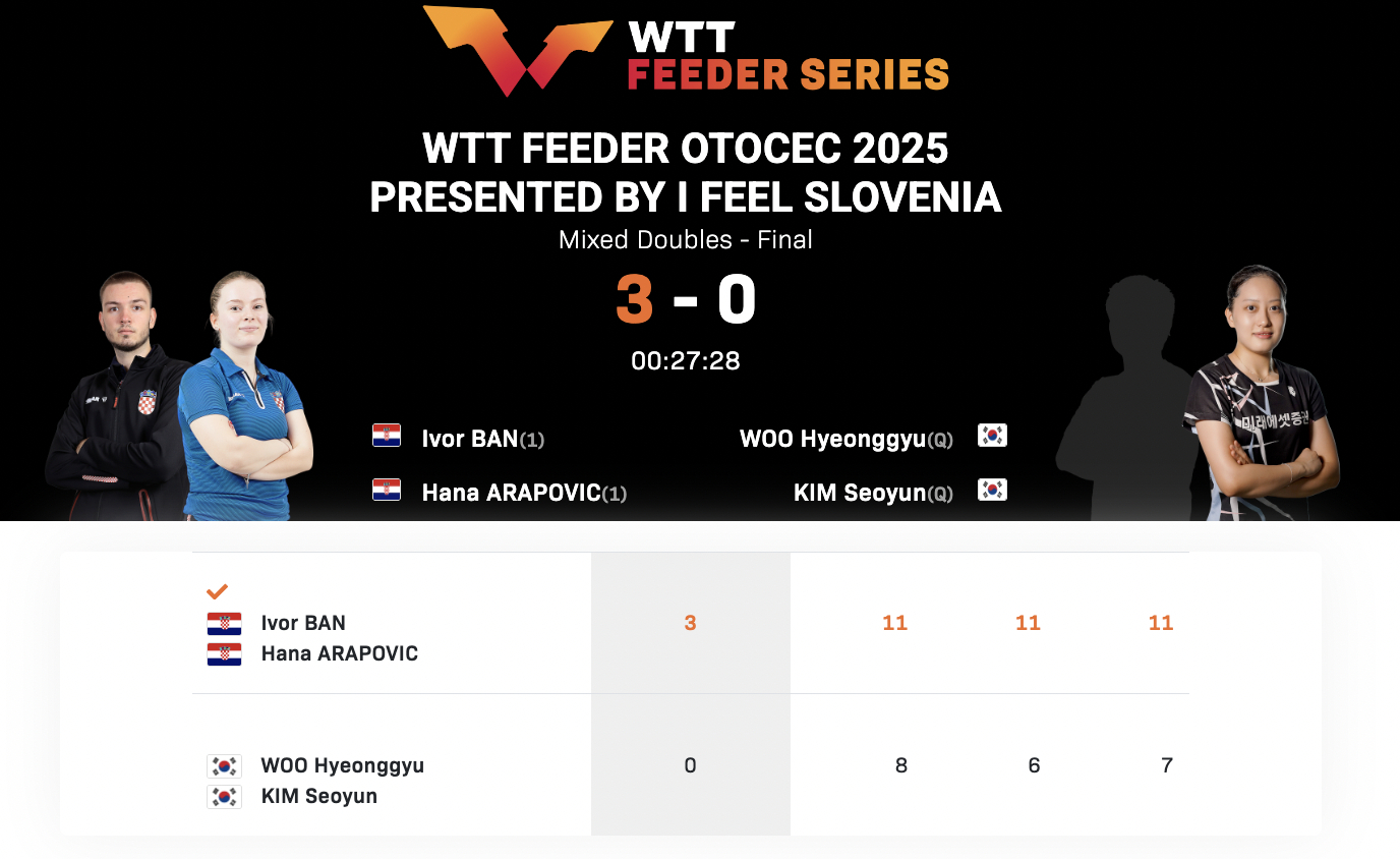 WTT支线赛奥托塞克站丨混双决赛 ​​​伊沃·本/阿拉波维奇🇭🇷3-0禹衡圭