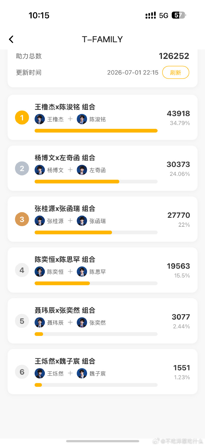 王橹杰陈浚铭一组杨博文左奇函一组王橹杰陈浚铭一组，杨博文左奇函一组，爱了爱了