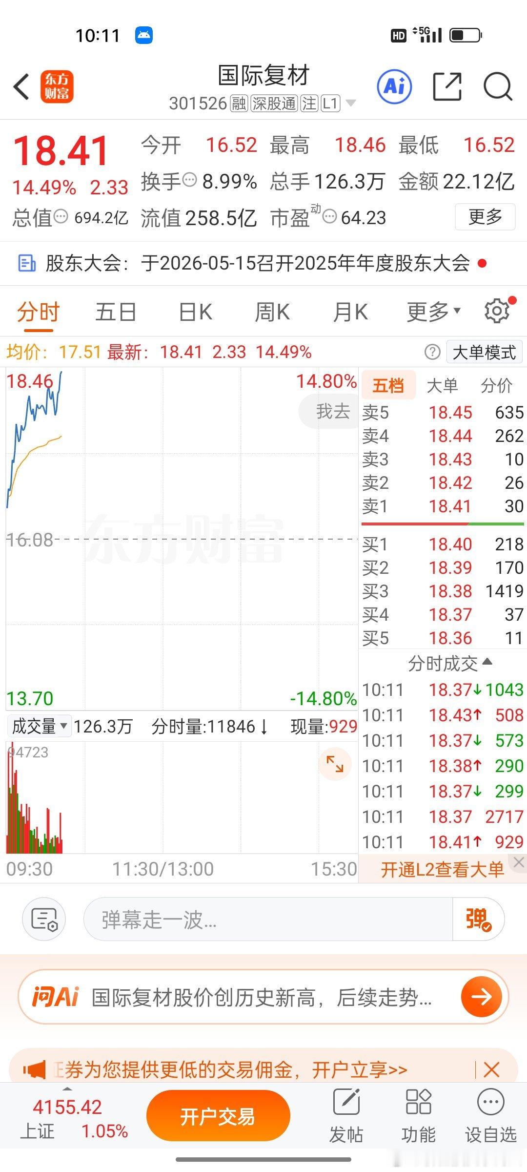 国际复材今天大涨，走势真稳，拿着就是踏实赚钱。 