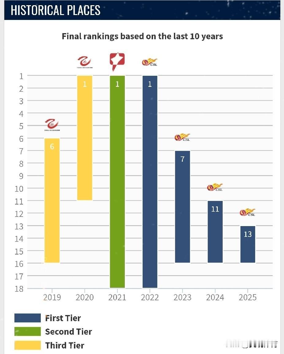 足球俱乐部
2019～2025年历年职业联赛成绩

2019年，中国足球乙级联赛