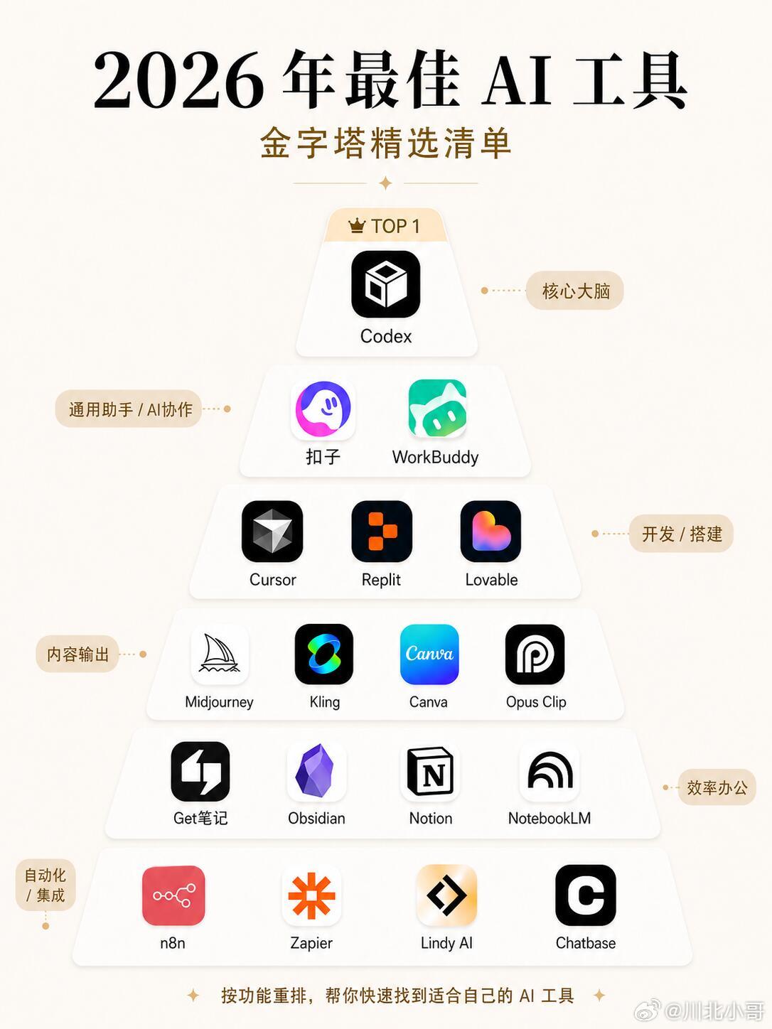 2026年最佳AI工具金字塔 这份精选清单，按场景选不踩坑，AI工具无数个，但天