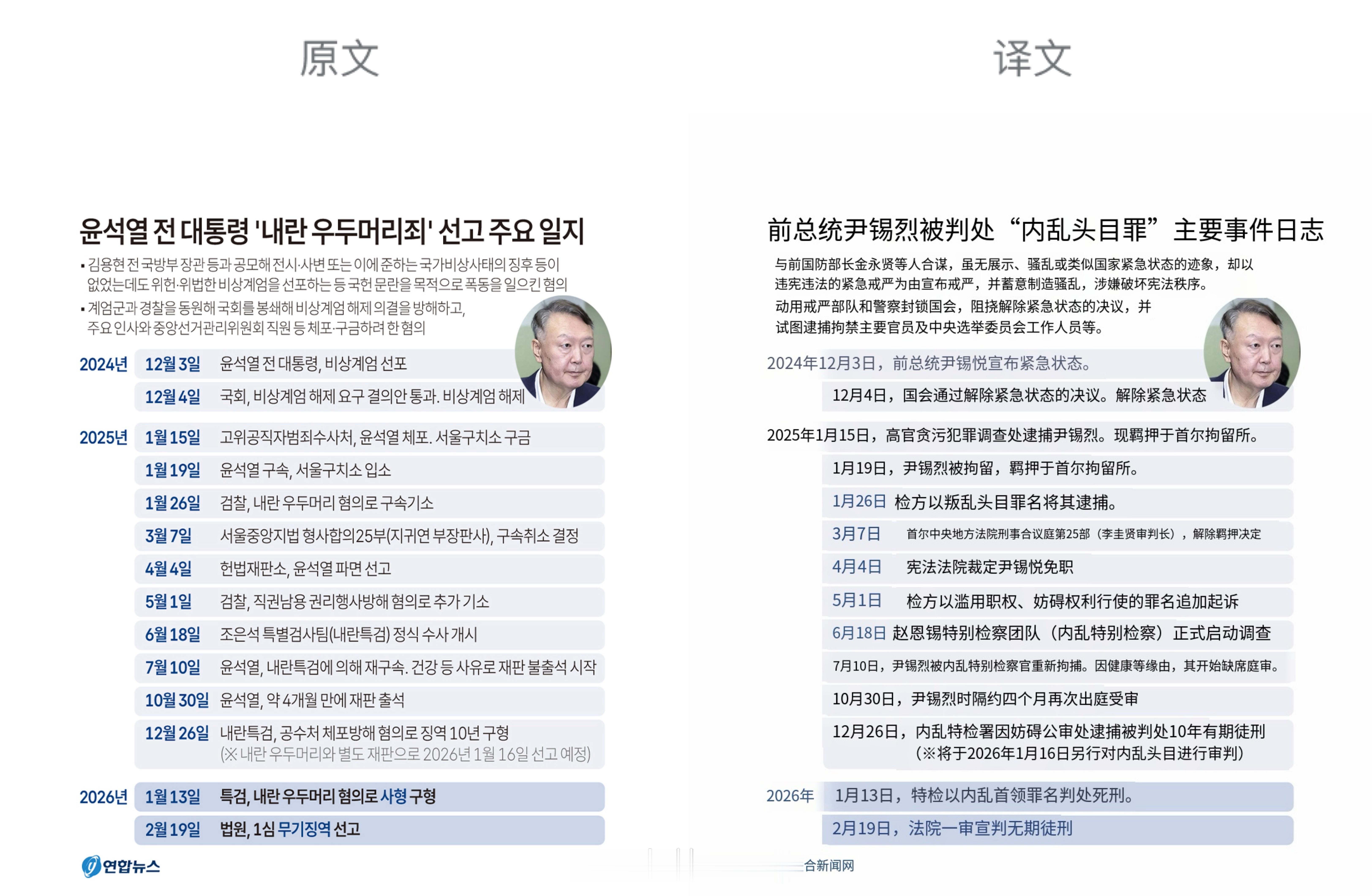 尹锡悦因“叛乱罪”被判刑的关键日期尹锡悦被判无期徒刑