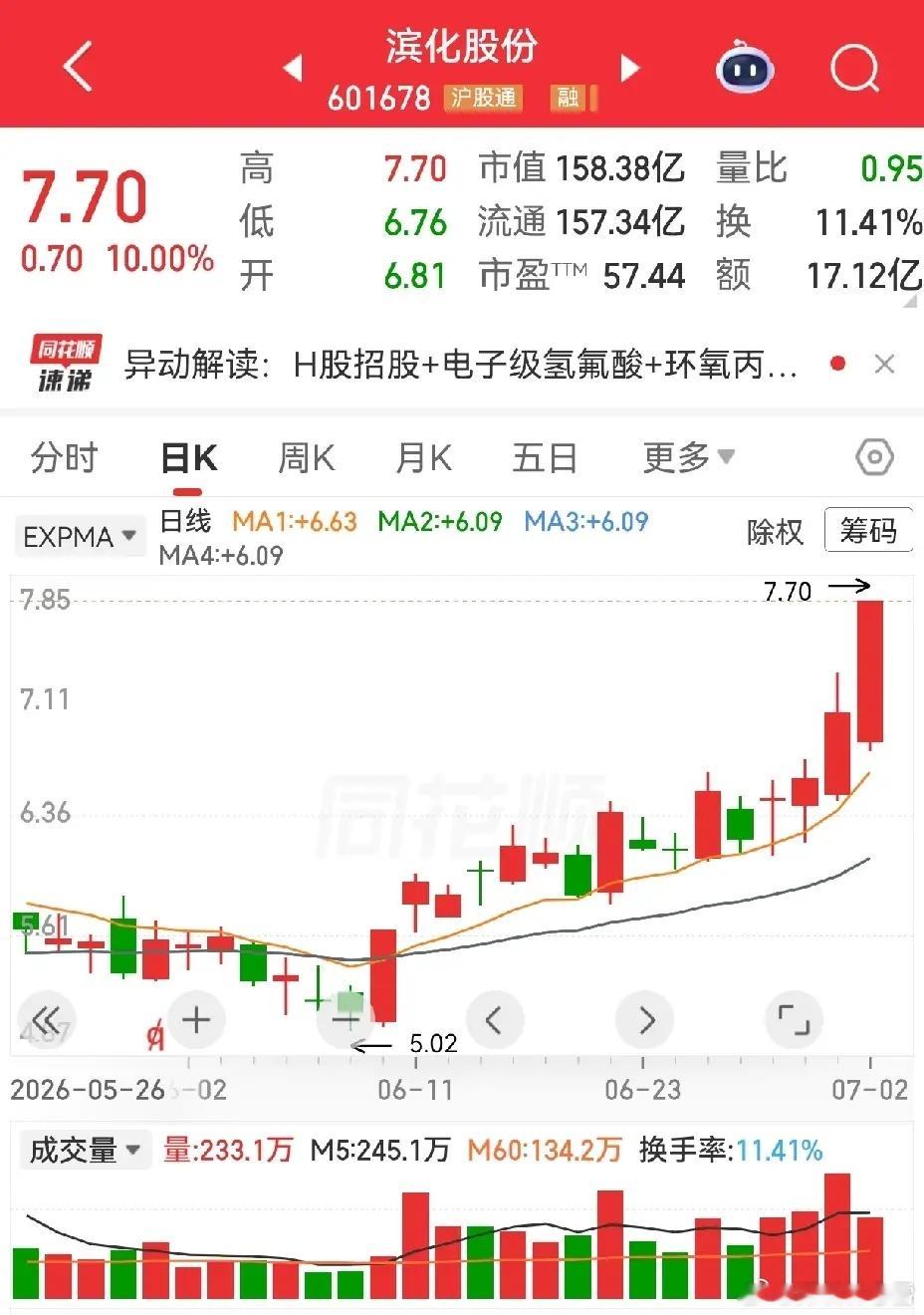 滨化股份，涨停板后，在涨停板上方震荡整理了十四天，今天涨停。各位有没有注意到一个