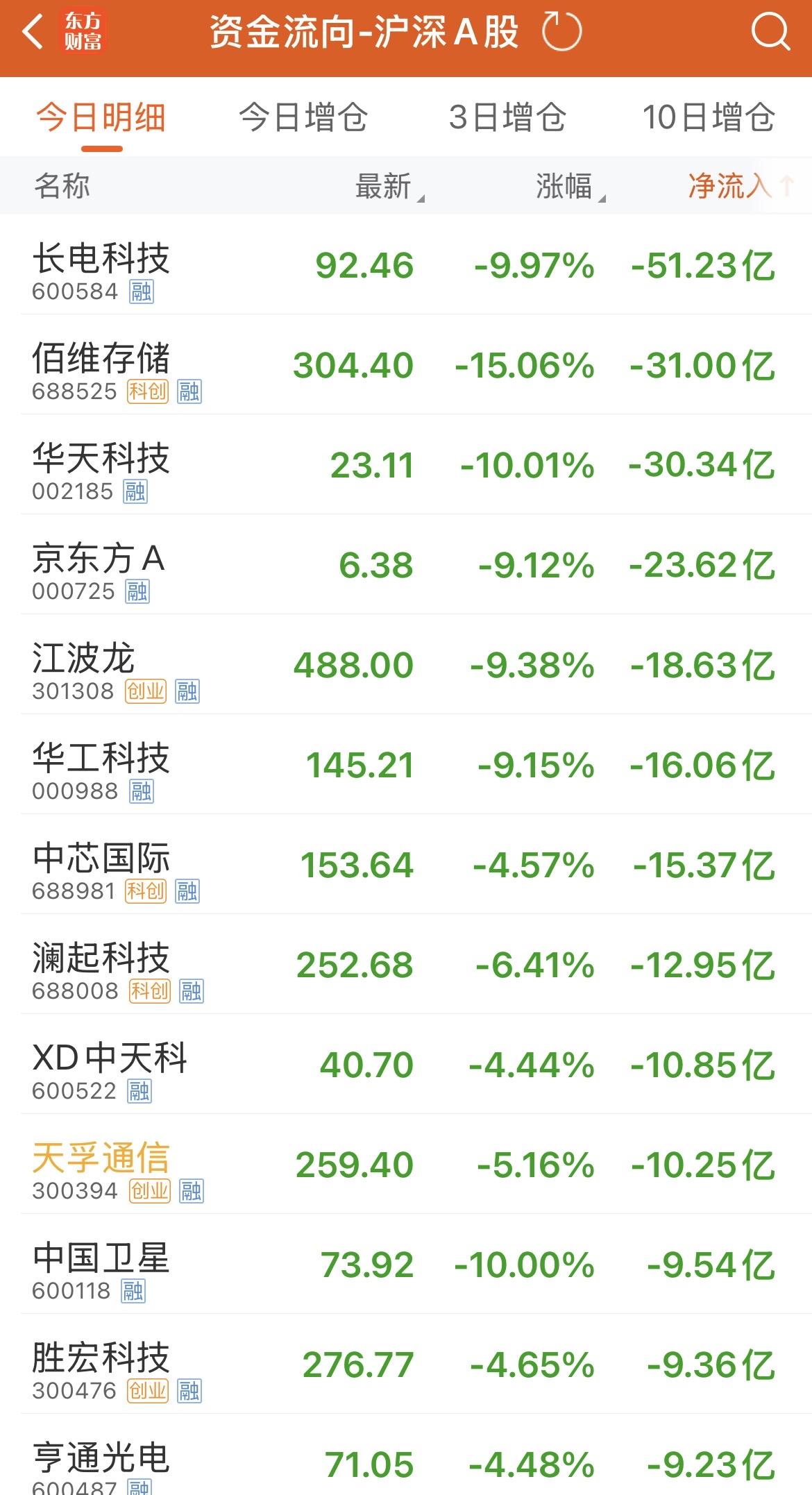 科技继续跌跌跌，
明天长鑫就要开始申购了，
再扛一天，
申购完了，
之前冻结的2