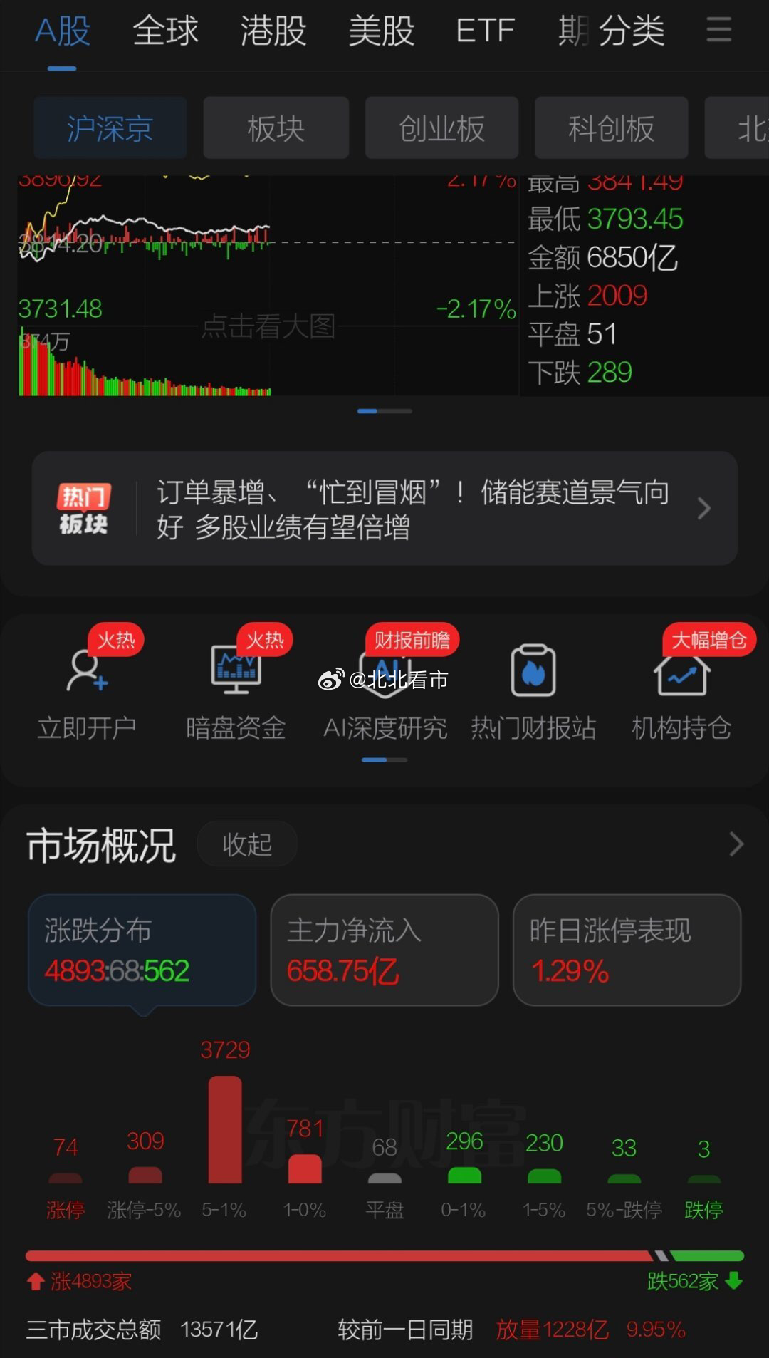 周一万众瞩目的长鑫上市，开盘超出预期在50元附近，盘中大跌有神秘资金拉起再创新高