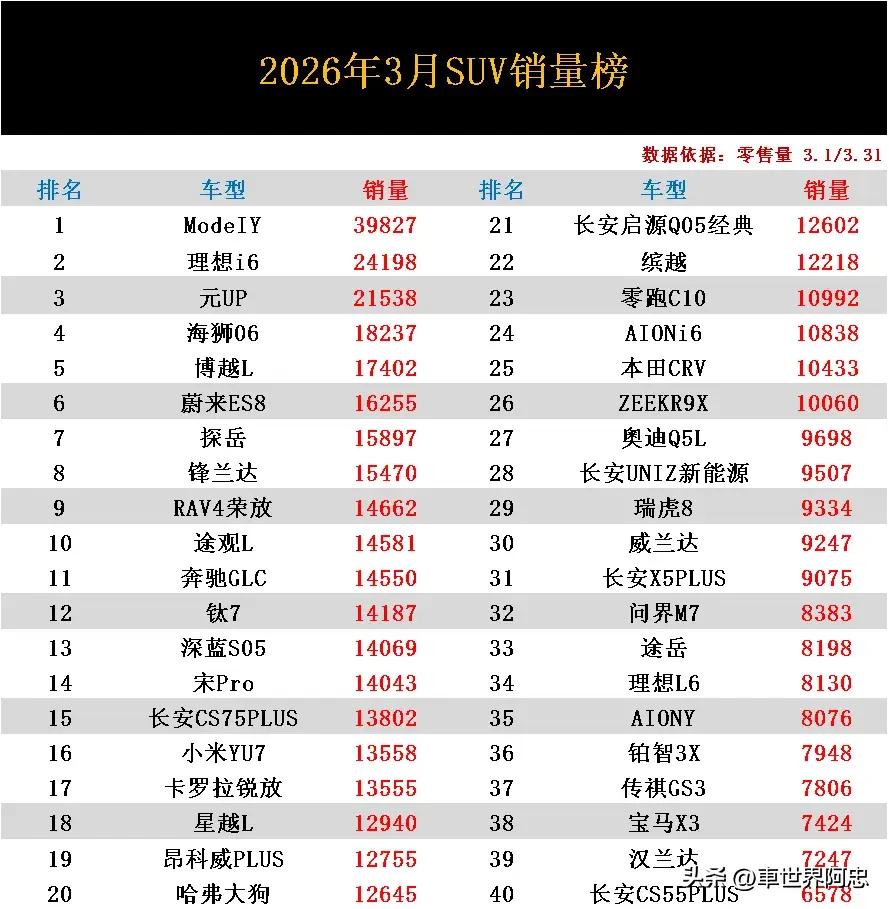 SUV又迎来大洗牌！2026年3月SUV零售量排行榜已正式揭晓了！快来看看你的爱