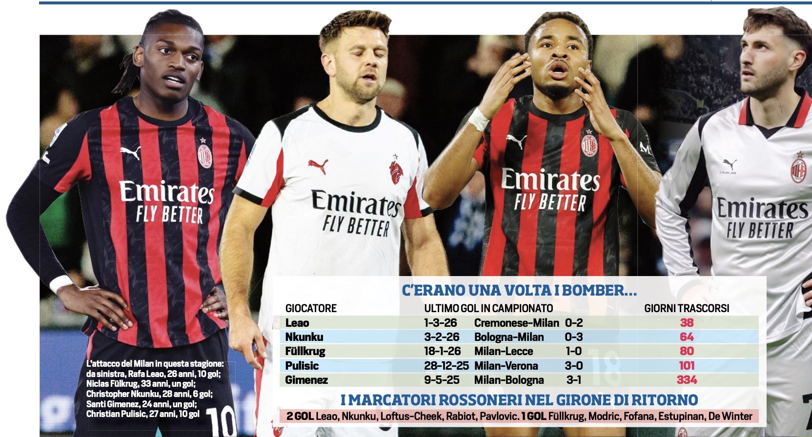 AC米兰前锋群多久没进球了 sempremilan  🇵🇹 莱奥 — 38天