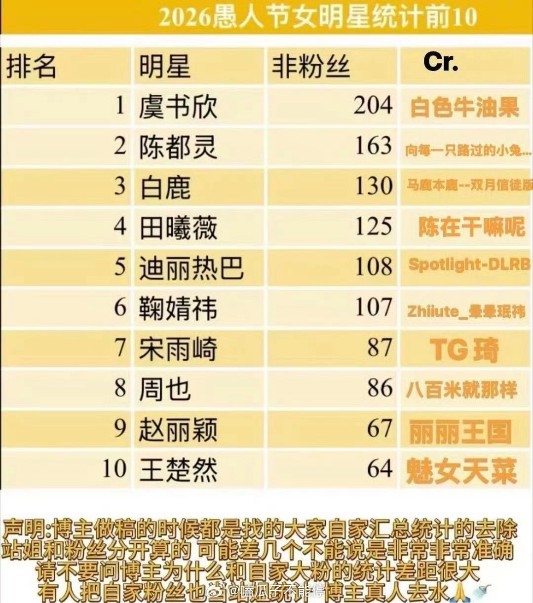 愚人节女明星统计top10 