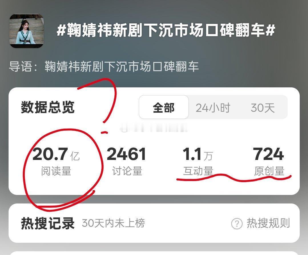 看不懂这个热搜了，鞠婧祎这条居然有20亿阅读量？？？而且千香也没口碑翻车啊谁买的